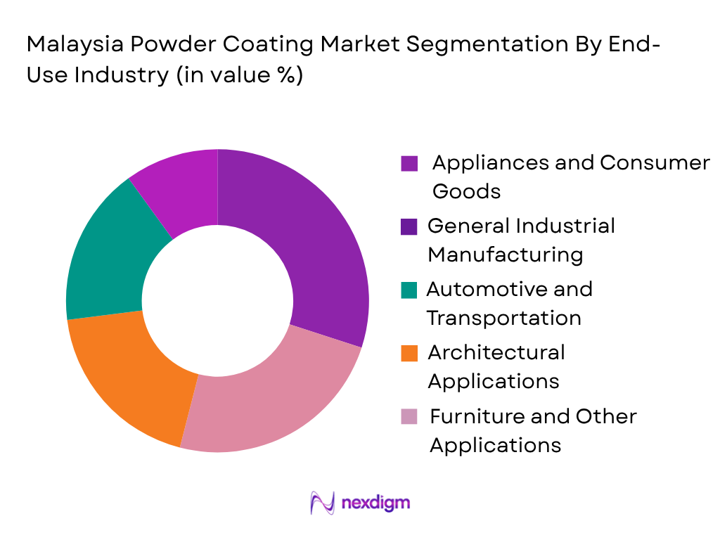 Malaysia Powder Coating Market by end use industry