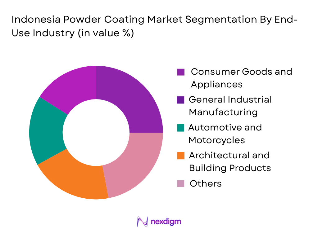 Indonesia Powder Coating Market by end use industry