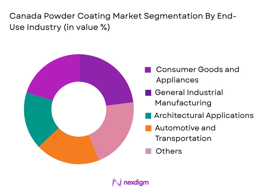 Canada Powder Coating Market by end use industry