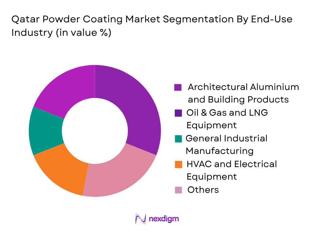 Qatar Powder Coating Market by end use industry