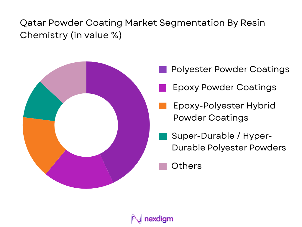 Qatar Powder Coating Market by resin chemistry