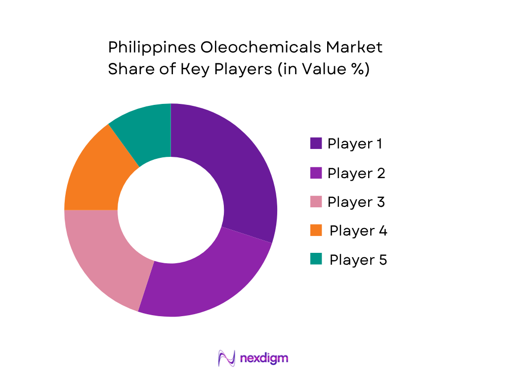Philippines Oleochemicals Market by Key Players