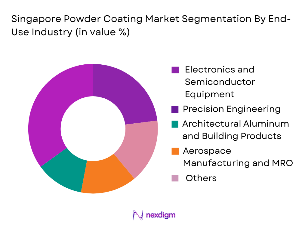 Singapore Powder Coating Market by End-User Industry