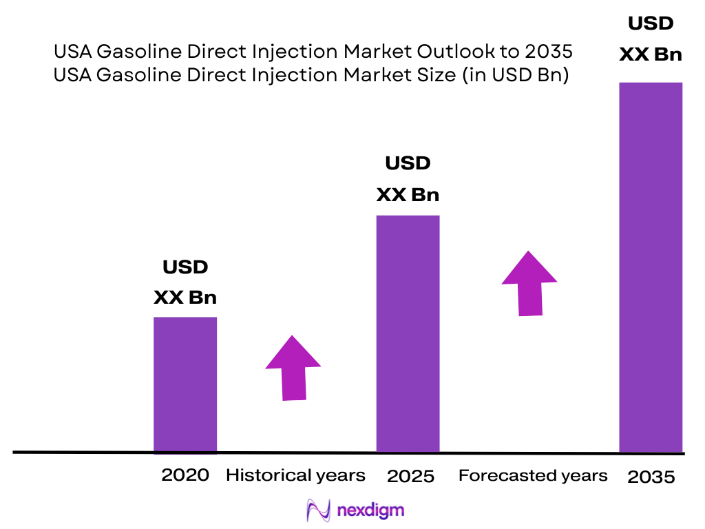 USA Gasoline Direct Injection Market