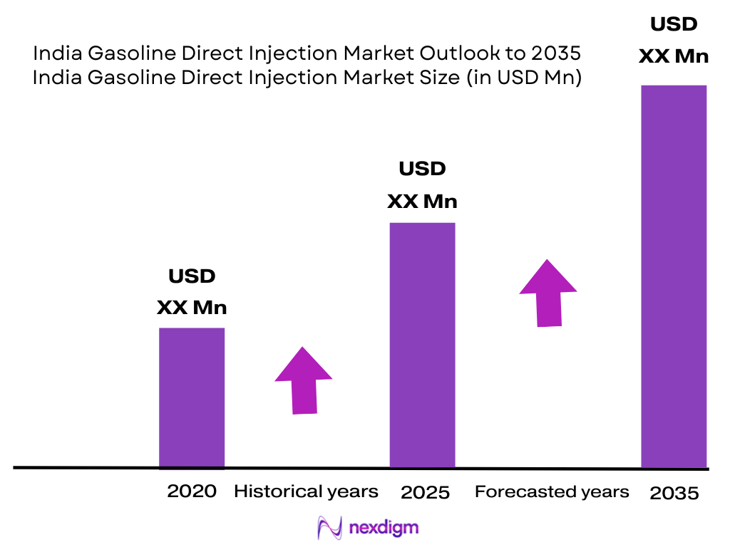India Gasoline Direct Injection Market