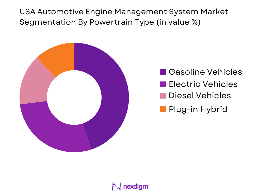 USA Automotive Engine Management System Market by Powertrain Type