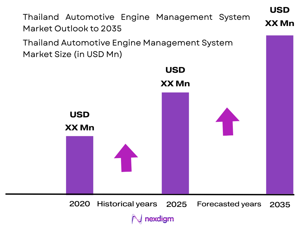 Thailand Automotive Engine Management System Market