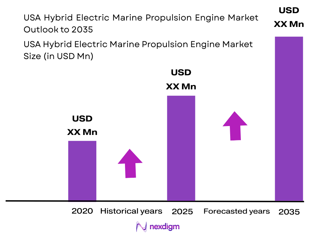 USA Hybrid Electric Marine Propulsion Engine Market