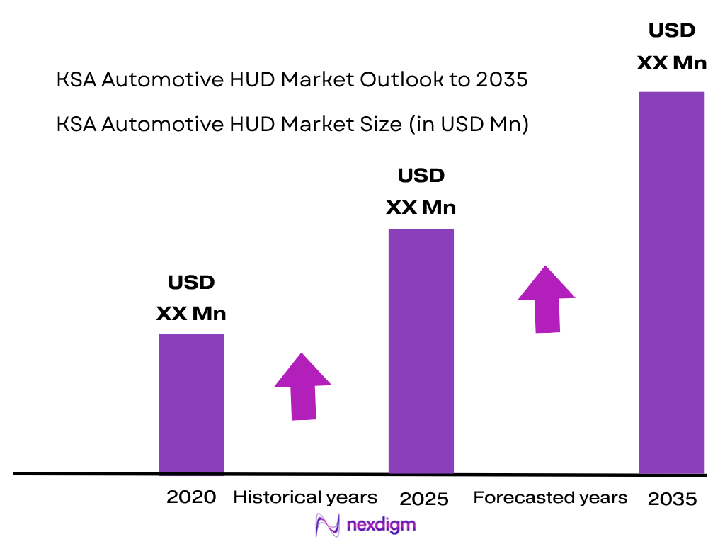KSA Automotive HUD Market
