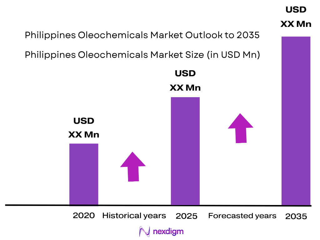 Philippines Oleochemicals Market