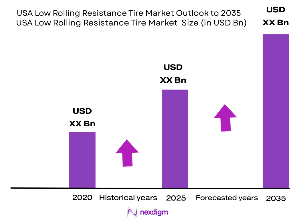 USA Low Rolling Resistance Tire Market