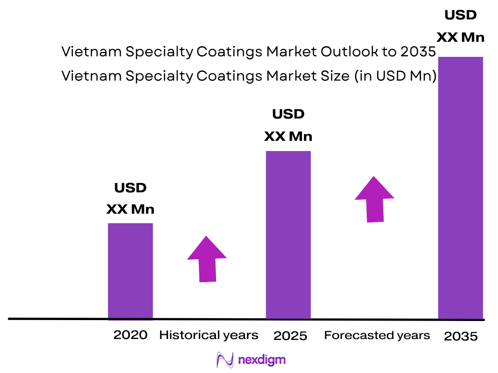 Vietnam Specialty Coatings Market