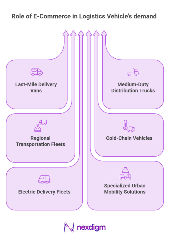 role of e-commerce in Logistics Vehicle's demand