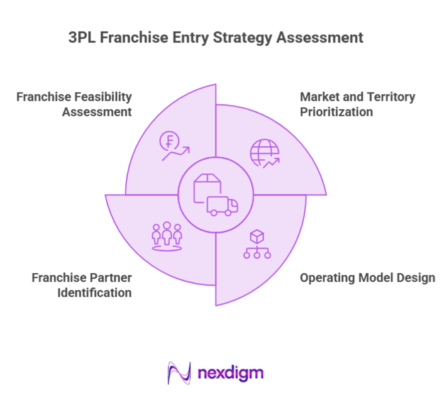 3PL Franchise Entry Strategy Assessment
