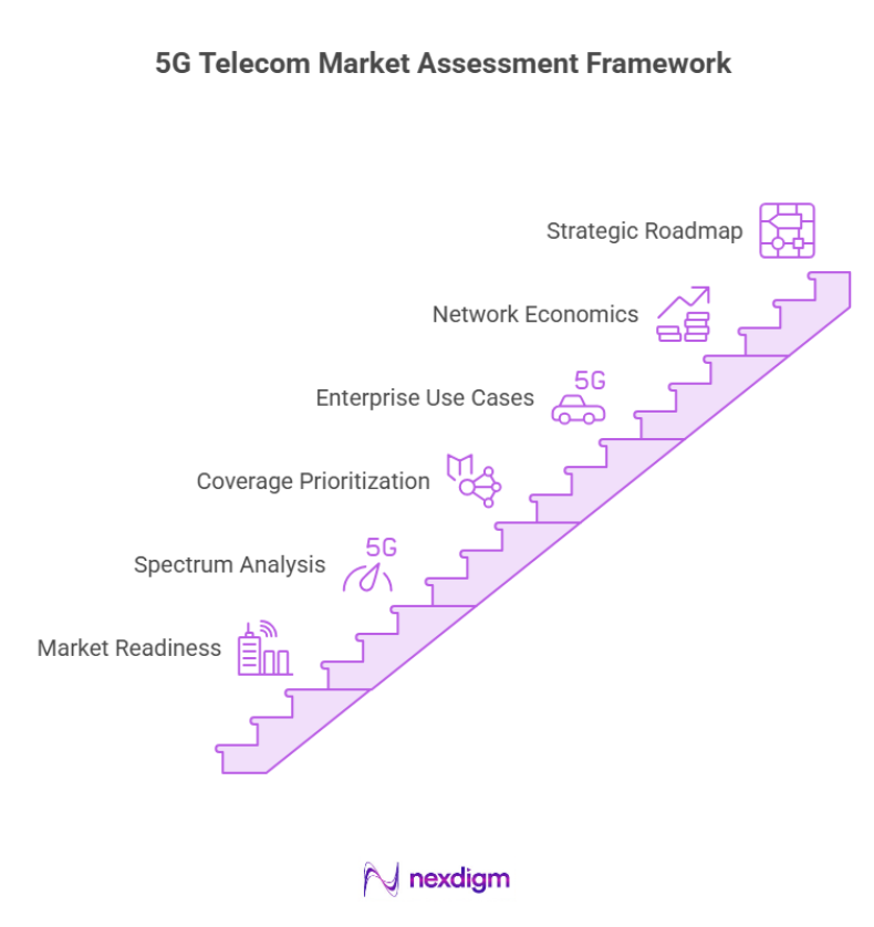 5G Telecom Market Assessment Framework