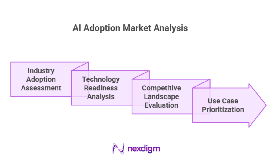 AI Adoption Market Analysis