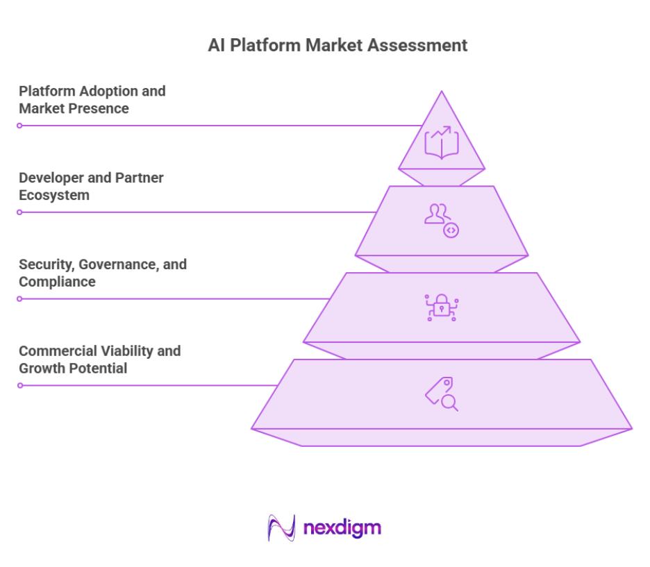 AI Platform Market Assessment