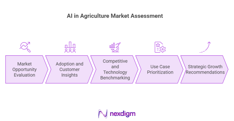 AI in Agriculture Market Assessment