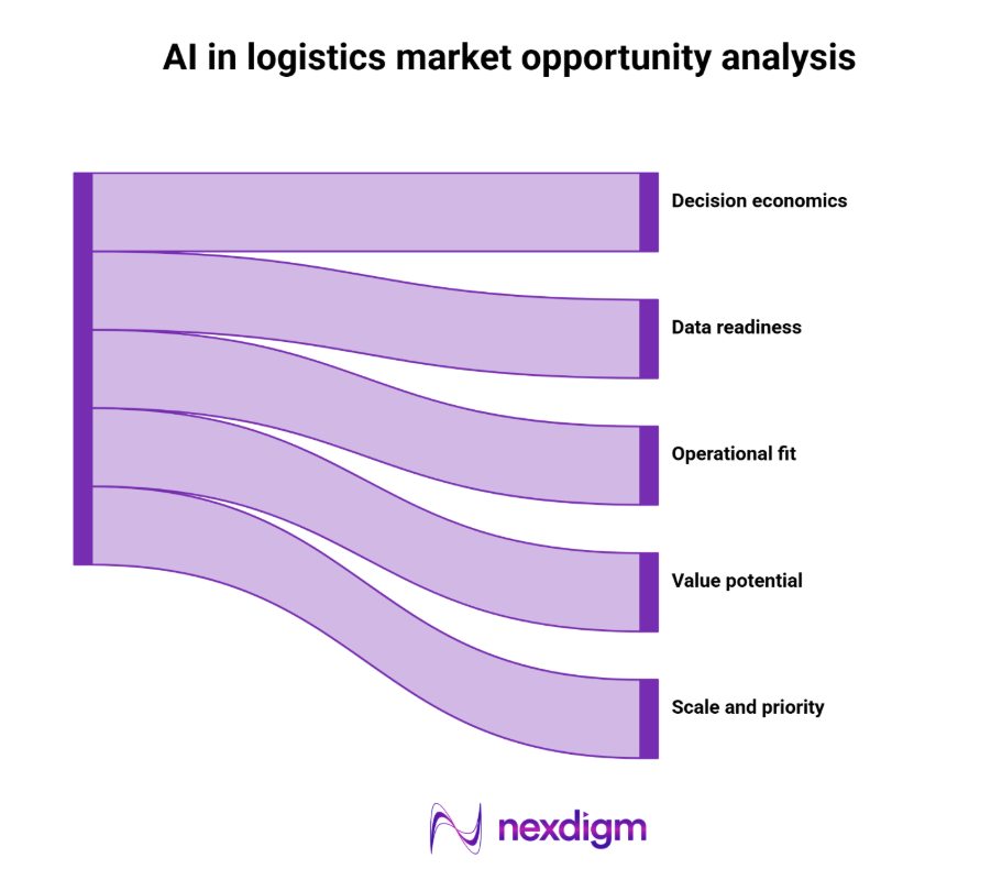 AI in logistics market opportunity analysis