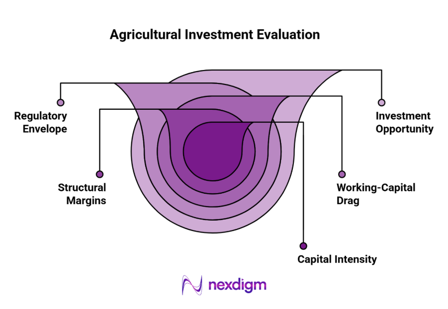 Agri-Capital Investment Framework
