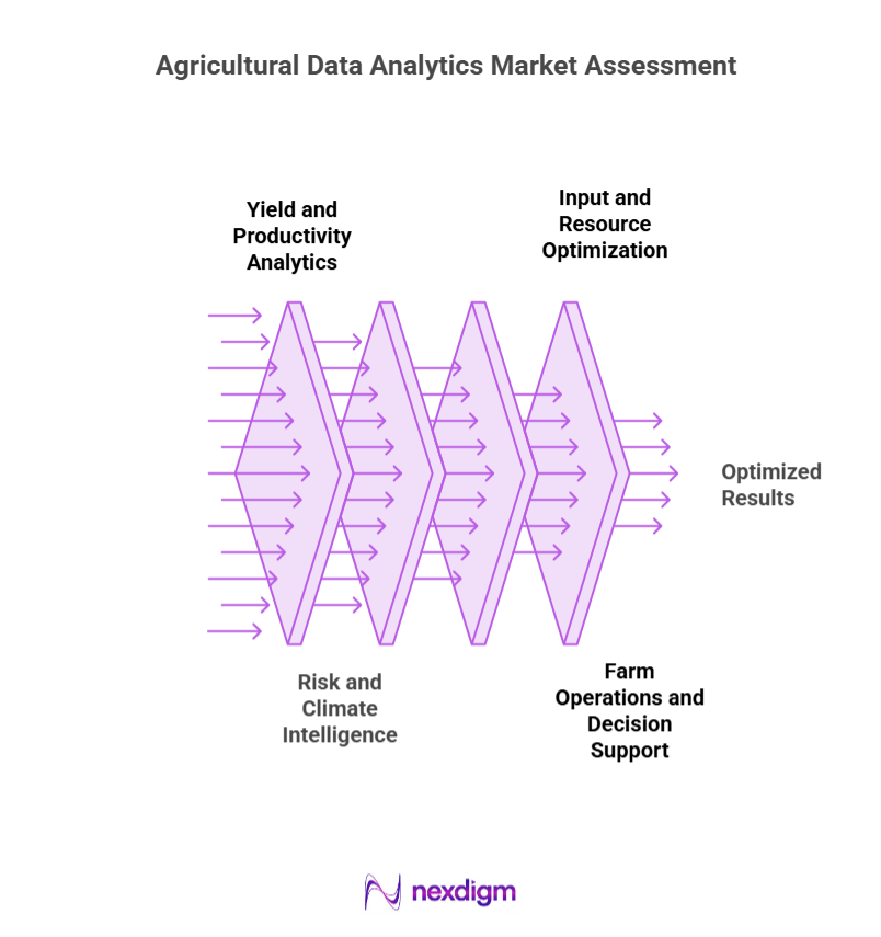 Agricultural Data Analytics Market Assessment