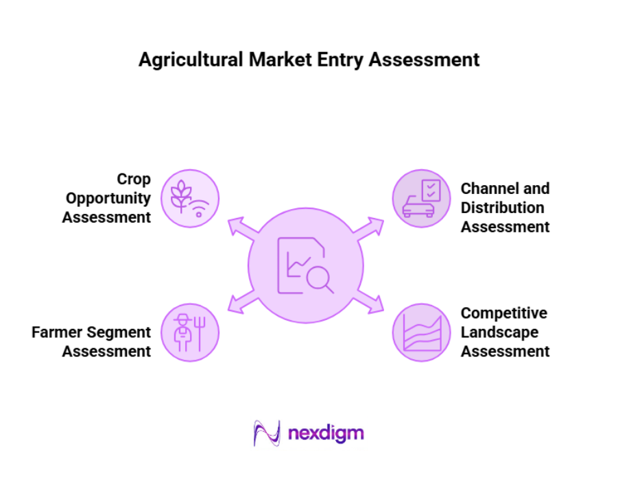 Agricultural Market Entry Assessment