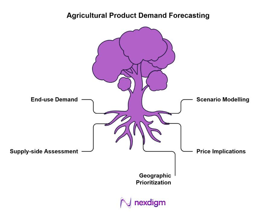 Agricultural Product Demand Forecasting