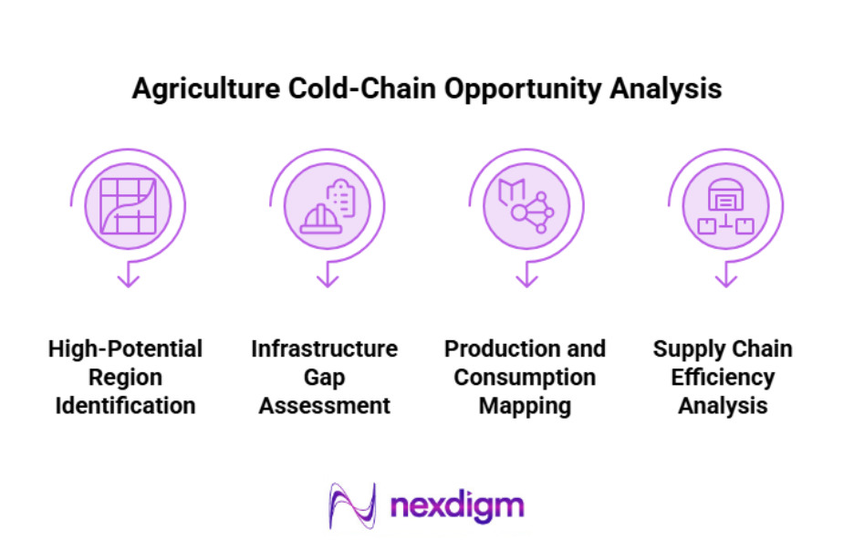 Agriculture Cold-Chain Opportunity Analysis