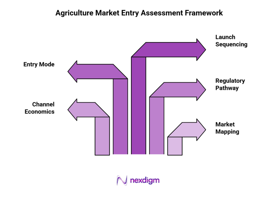 Agriculture Market Entry Assessment Framework