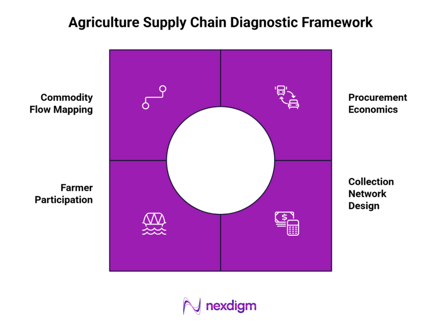 Agriculture supply chain Diagnostic Framework
