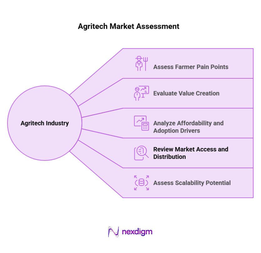 Agritech Market Assessment