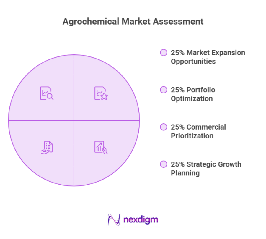 Agrochemical Market Assessment
