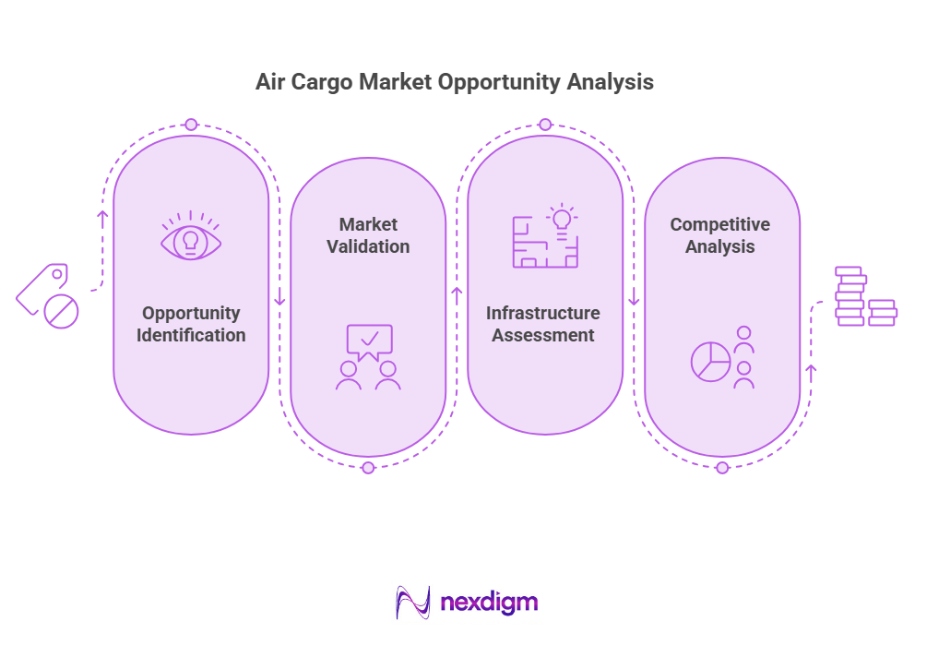 Air Cargo Market Opportunities Analysis