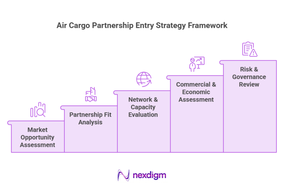 Air Cargo Partnerships Entry Strategy Framework