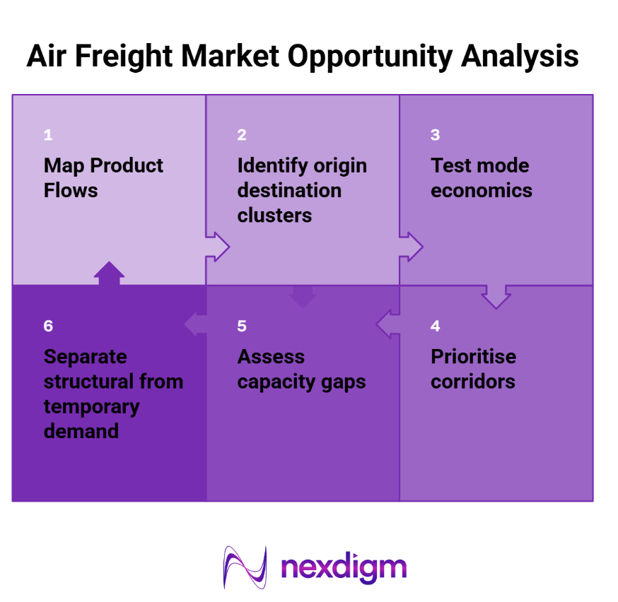 Air Freight Market Opportunity Analysis