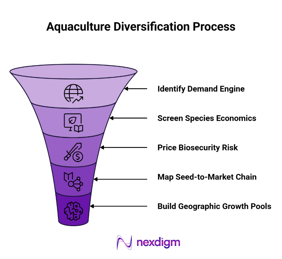 Aquaculture Diversification Framework