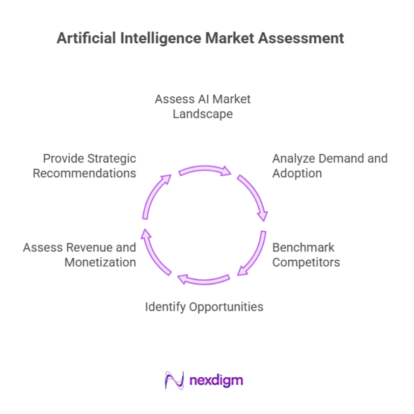 Artificial Intelligence Market Assessment