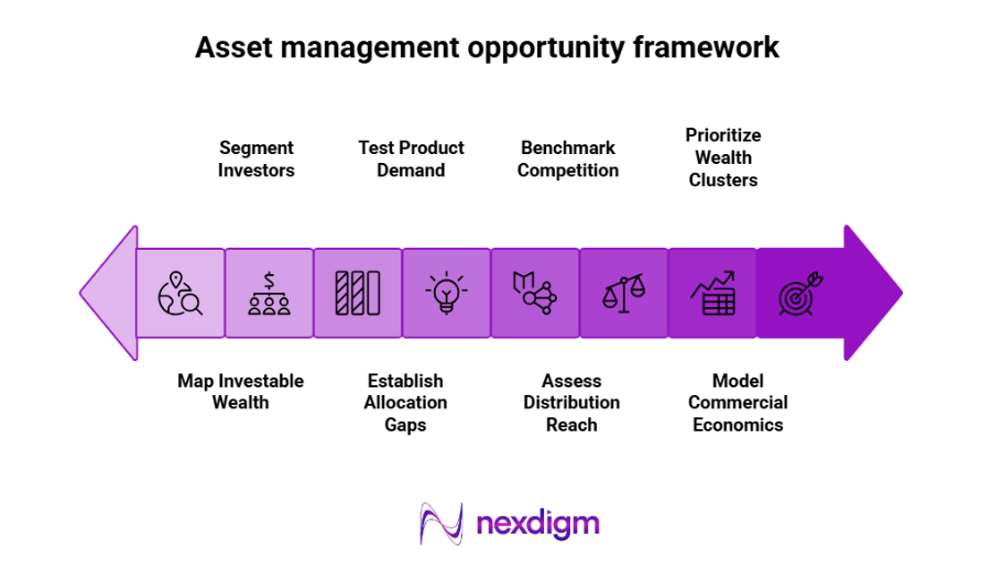 Asset Management Opportunity Framework