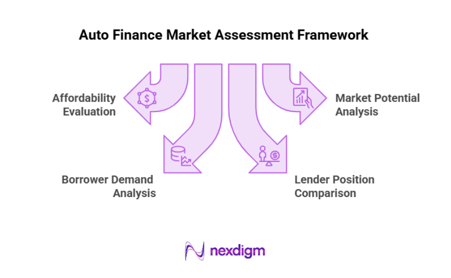 Auto finance market assessment framework