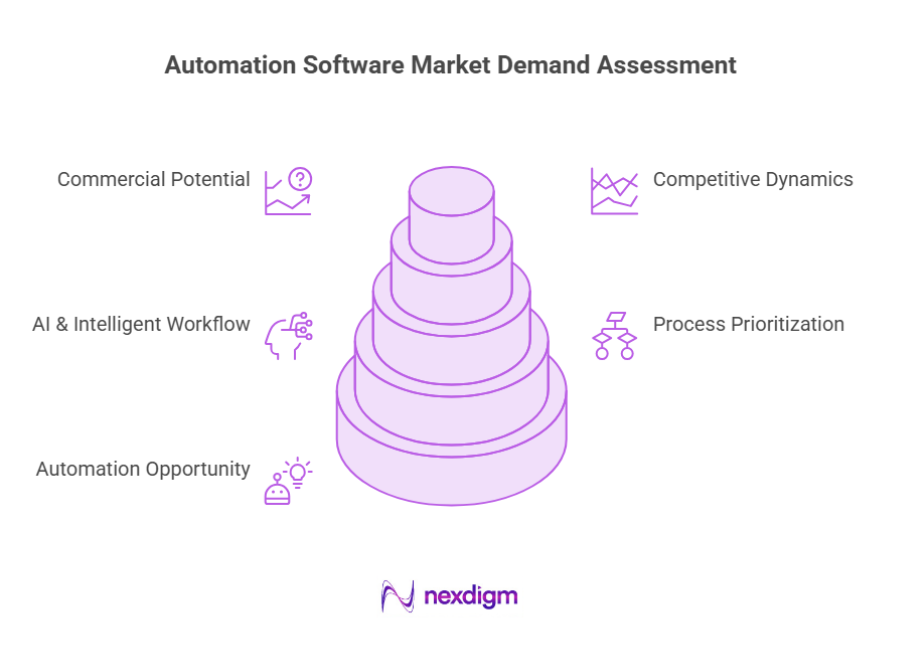 Automation Software Market Demand Assessment