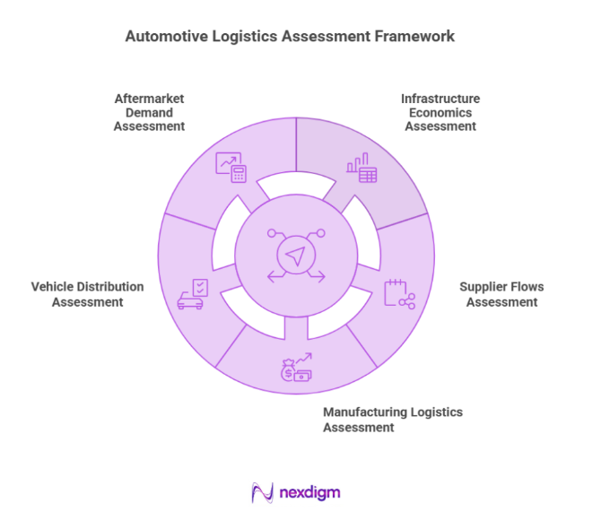 Automotive Logistics Assessment Framework