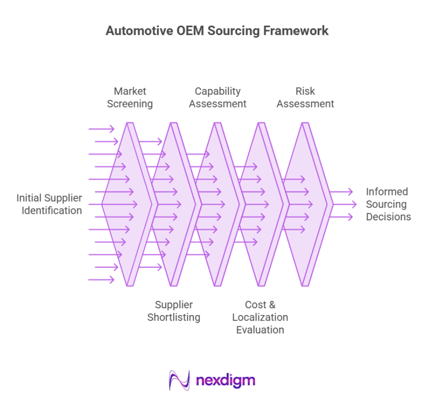 Automotive OEM Sourcing Structured Framework