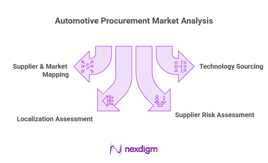 Automotive Procurement Market Analysis