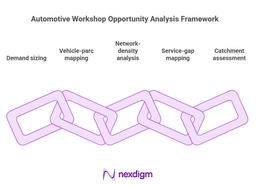 Automotive Workshop Opportunity Analysis Framework