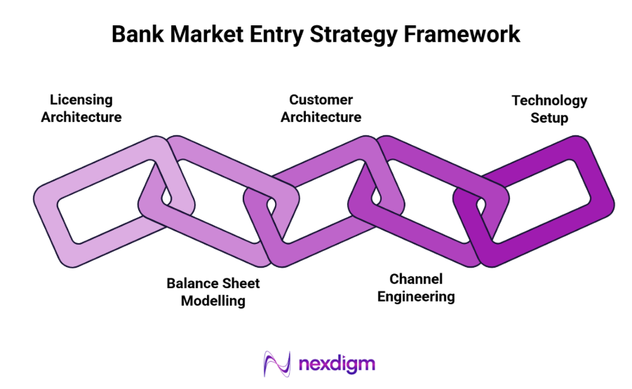 Bank Market Entry Strategy Framework