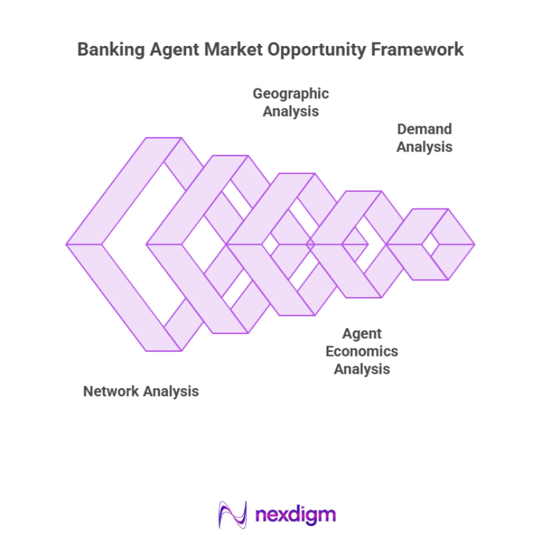 Banking Agent Market Opportunity Analysis