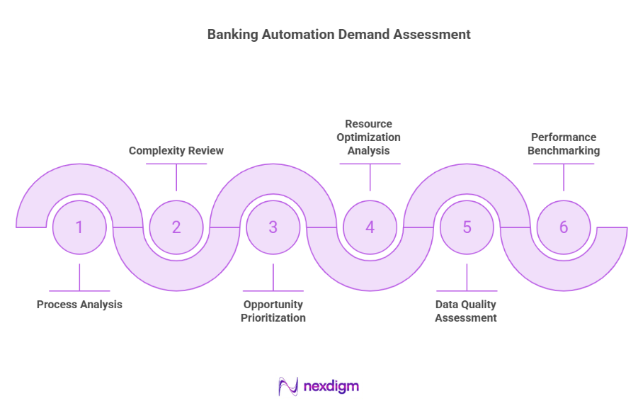 Banking Automation Demand Assessment
