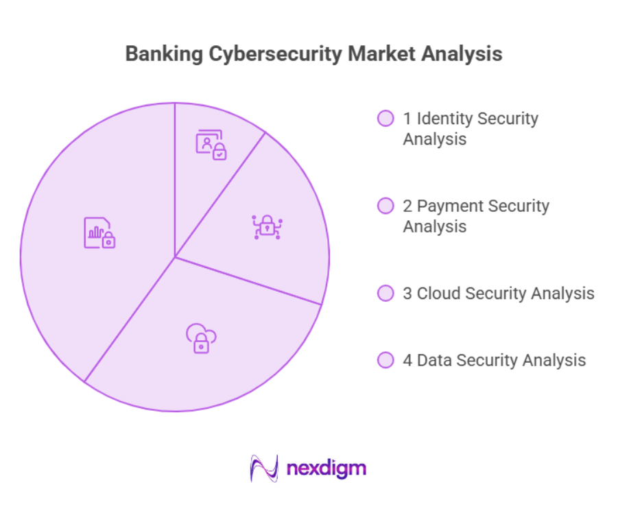 Banking Cybersecurity Market Analysis