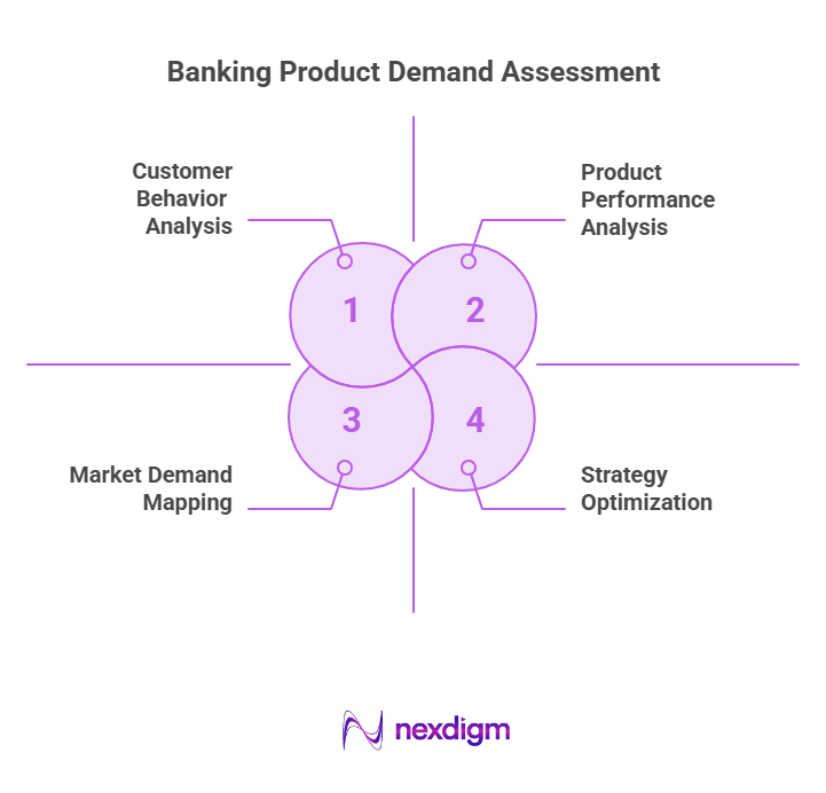 Banking Product Demand Assessment