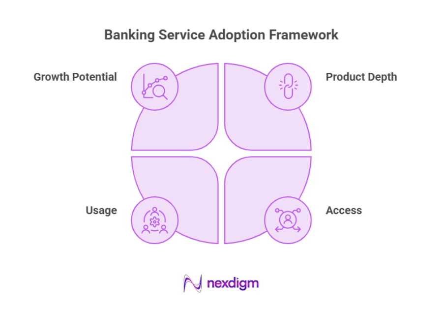 Banking Service Adoption Framework